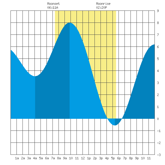Miami Cove tide chart for Sunday, February 9, 2025
