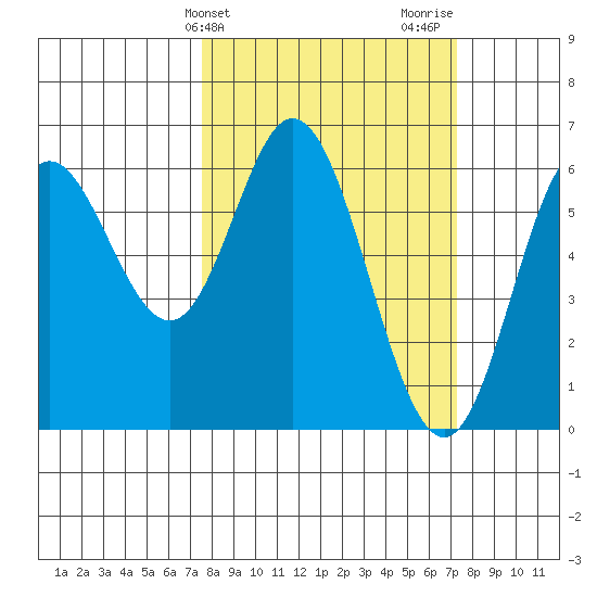 Miami Cove tide chart for Tuesday, March 11, 2025