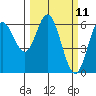 Miami Cove tide chart for Tuesday, March 11, 2025