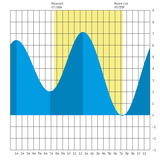 Miami Cove tide chart for Wednesday, March 12, 2025