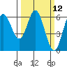 Miami Cove tide chart for Wednesday, March 12, 2025