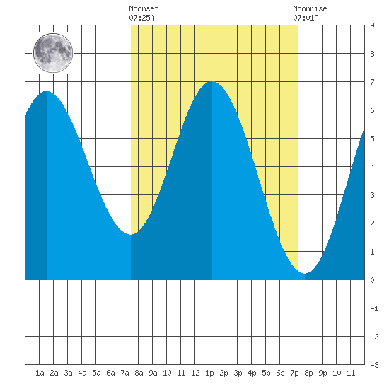 Miami Cove tide chart for Thursday, March 13, 2025