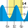 Miami Cove tide chart for Friday, March 14, 2025