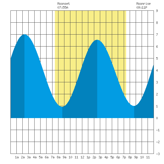 Miami Cove tide chart for Saturday, March 15, 2025