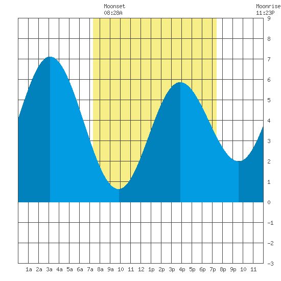 Miami Cove tide chart for Monday, March 17, 2025
