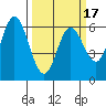 Miami Cove tide chart for Monday, March 17, 2025