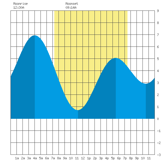 Miami Cove tide chart for Wednesday, March 19, 2025