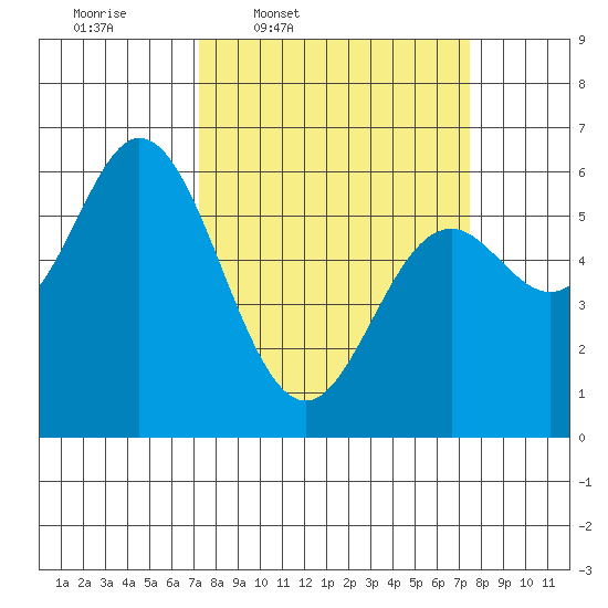 Miami Cove tide chart for Thursday, March 20, 2025