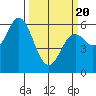 Miami Cove tide chart for Thursday, March 20, 2025