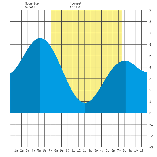 Miami Cove tide chart for Friday, March 21, 2025