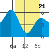 Miami Cove tide chart for Friday, March 21, 2025