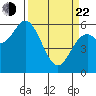 Miami Cove tide chart for Saturday, March 22, 2025