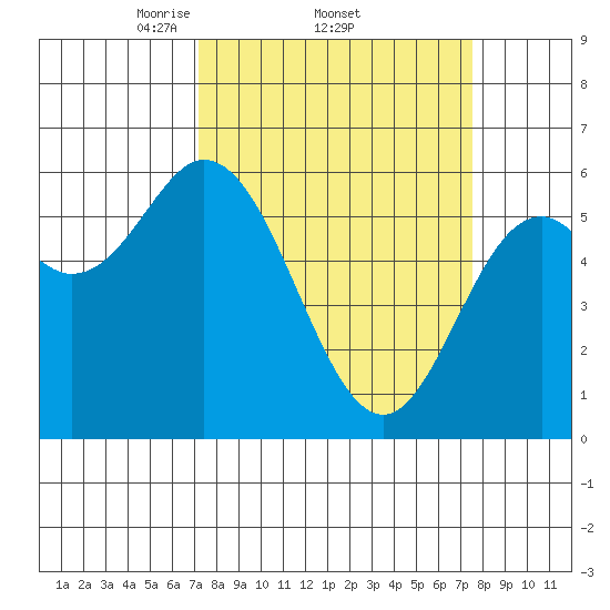 Miami Cove tide chart for Sunday, March 23, 2025