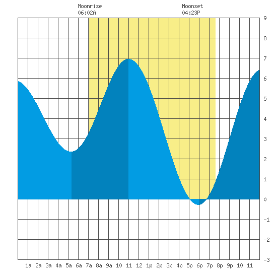 Miami Cove tide chart for Wednesday, March 26, 2025