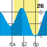 Miami Cove tide chart for Wednesday, March 26, 2025