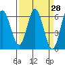 Miami Cove tide chart for Friday, March 28, 2025