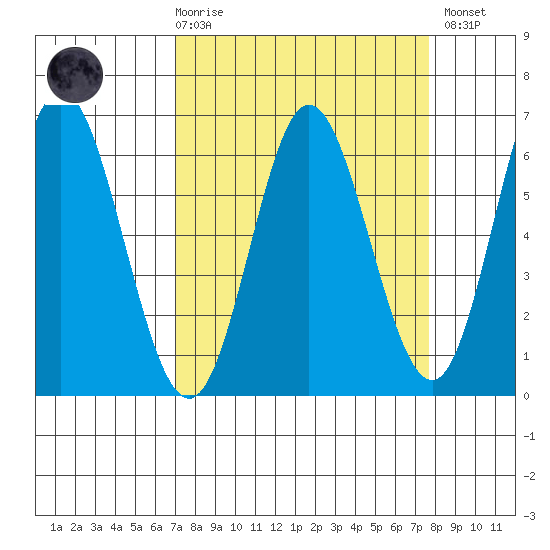 Miami Cove tide chart for Saturday, March 29, 2025