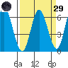 Miami Cove tide chart for Saturday, March 29, 2025