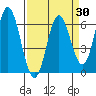 Miami Cove tide chart for Sunday, March 30, 2025