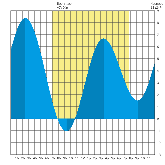 Miami Cove tide chart for Monday, March 31, 2025