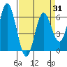 Miami Cove tide chart for Monday, March 31, 2025