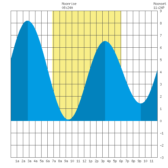 Miami Cove tide chart for Monday, March 3, 2025