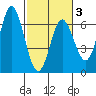 Miami Cove tide chart for Monday, March 3, 2025