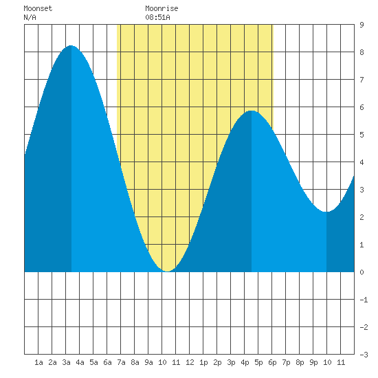 Miami Cove tide chart for Tuesday, March 4, 2025