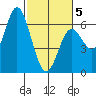 Miami Cove tide chart for Wednesday, March 5, 2025
