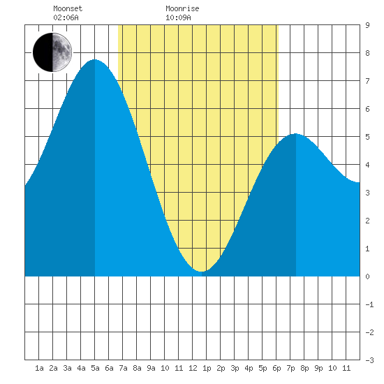 Miami Cove tide chart for Thursday, March 6, 2025