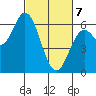 Miami Cove tide chart for Friday, March 7, 2025