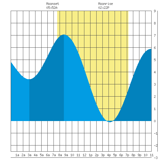 Miami Cove tide chart for Sunday, March 9, 2025
