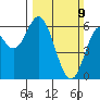 Miami Cove tide chart for Sunday, March 9, 2025