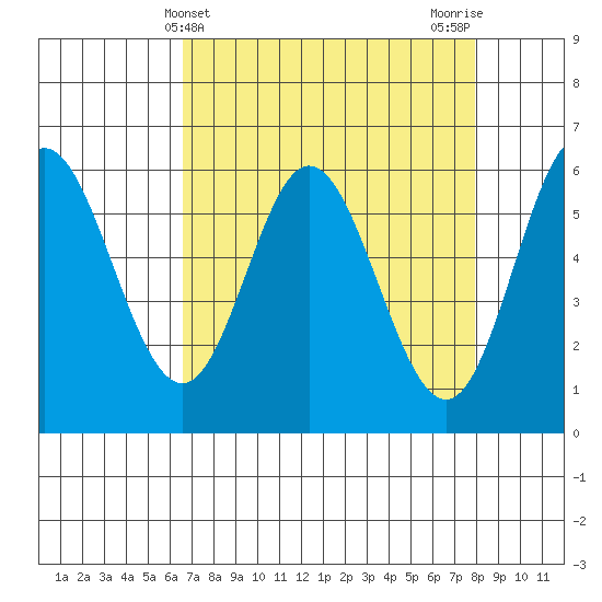 Miami Cove tide chart for Thursday, April 10, 2025
