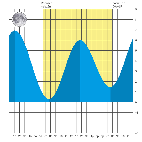 Miami Cove tide chart for Saturday, April 12, 2025