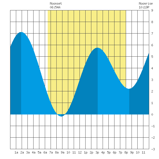Miami Cove tide chart for Monday, April 14, 2025