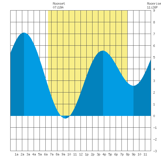 Miami Cove tide chart for Tuesday, April 15, 2025