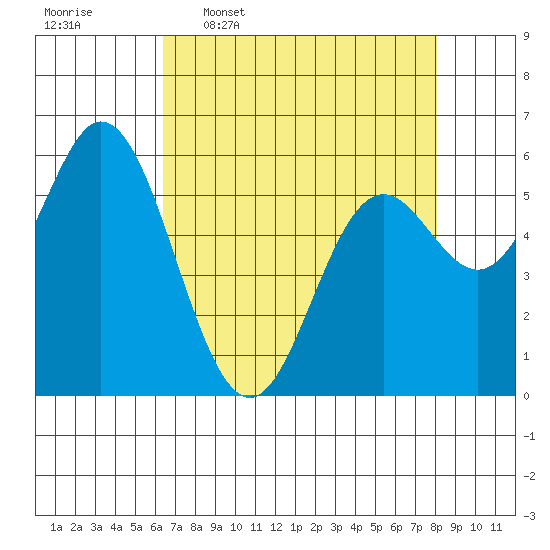 Miami Cove tide chart for Thursday, April 17, 2025