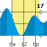 Miami Cove tide chart for Thursday, April 17, 2025
