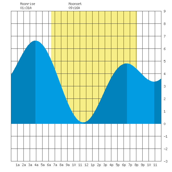Miami Cove tide chart for Friday, April 18, 2025