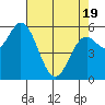 Miami Cove tide chart for Saturday, April 19, 2025