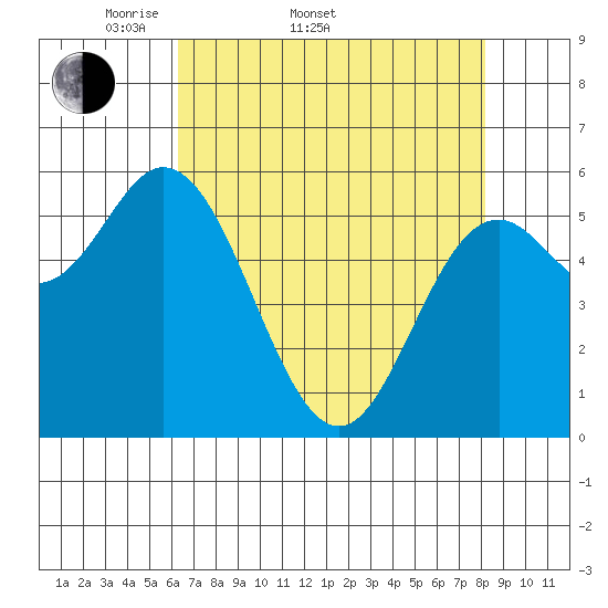Miami Cove tide chart for Sunday, April 20, 2025