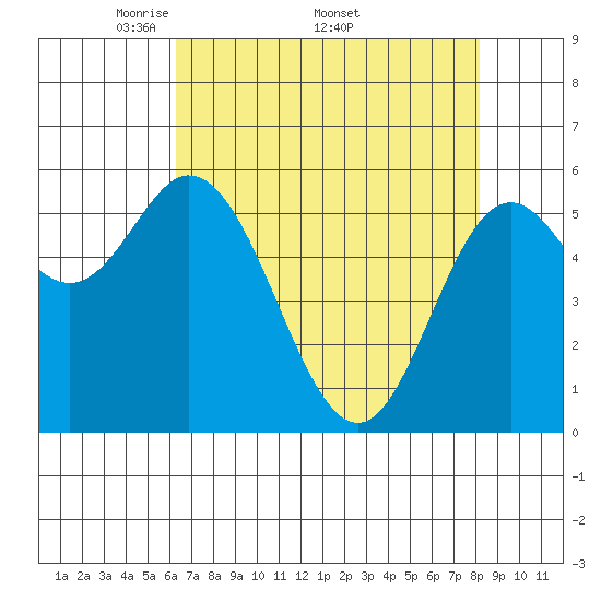 Miami Cove tide chart for Monday, April 21, 2025