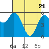 Miami Cove tide chart for Monday, April 21, 2025