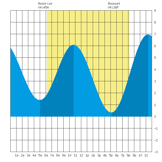 Miami Cove tide chart for Thursday, April 24, 2025