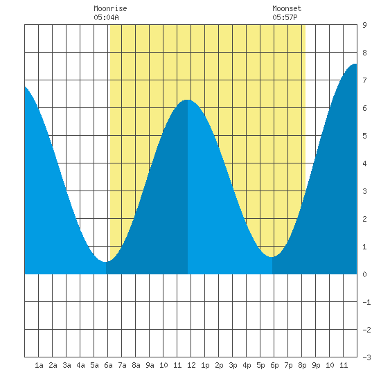 Miami Cove tide chart for Friday, April 25, 2025