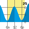 Miami Cove tide chart for Friday, April 25, 2025
