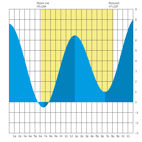 Miami Cove tide chart for Saturday, April 26, 2025