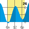 Miami Cove tide chart for Saturday, April 26, 2025