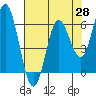 Miami Cove tide chart for Monday, April 28, 2025